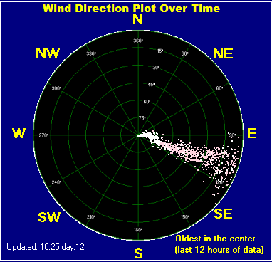 Wind direction plot